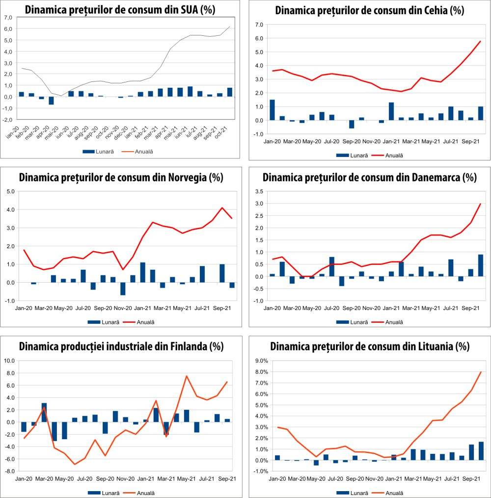 MACRO NEWSLETTER 12 noiembrie 2021 