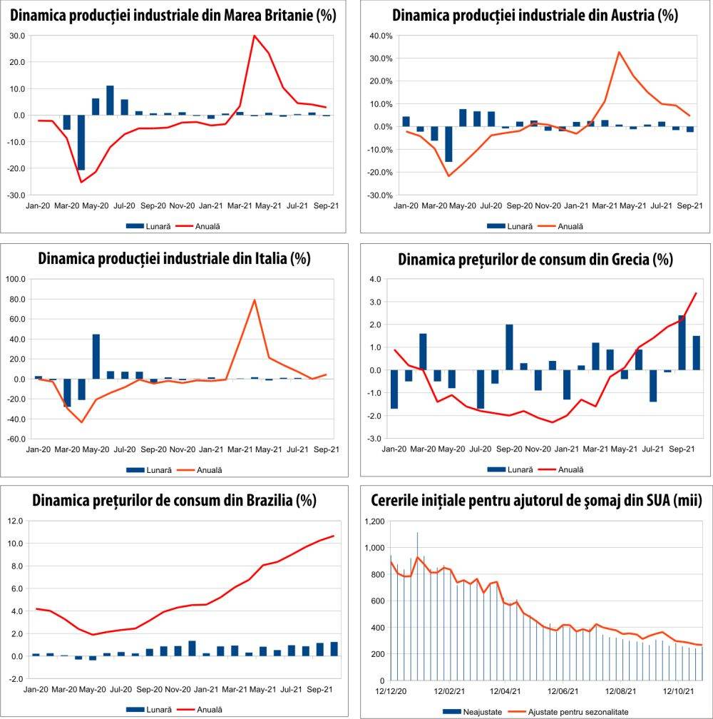 MACRO NEWSLETTER 15 noiembrie 2021 