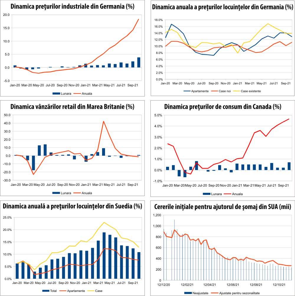 MACRO NEWSLETTER 22 noiembrie 2021 