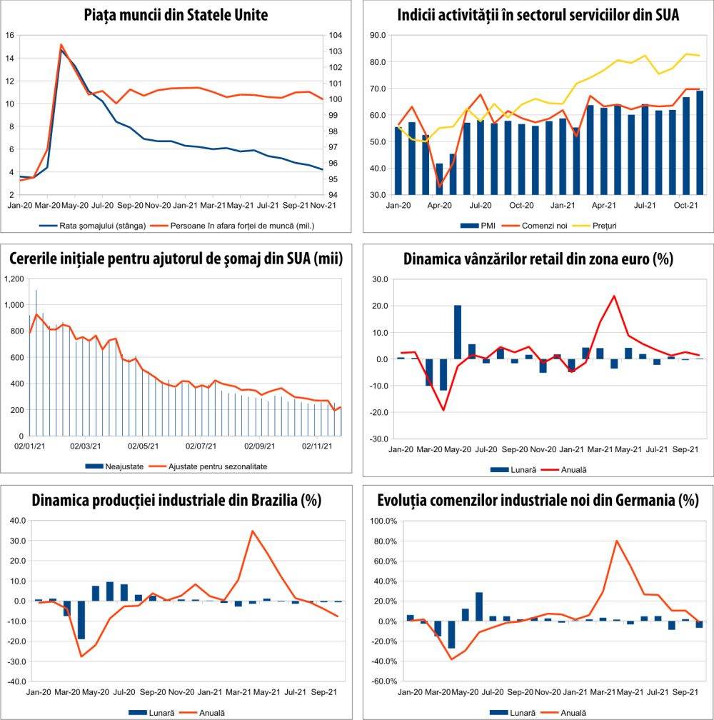 MACRO NEWSLETTER 7 decembrie 2021 