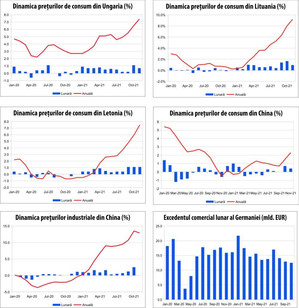 MACRO NEWSLETTER 10 decembrie 2021 