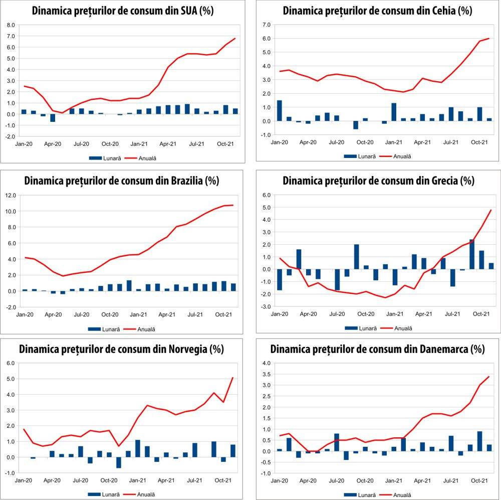 MACRO NEWSLETTER 14 decembrie 2021 