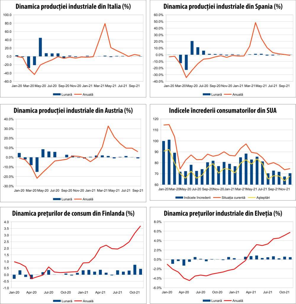 MACRO NEWSLETTER 15 decembrie 2021 