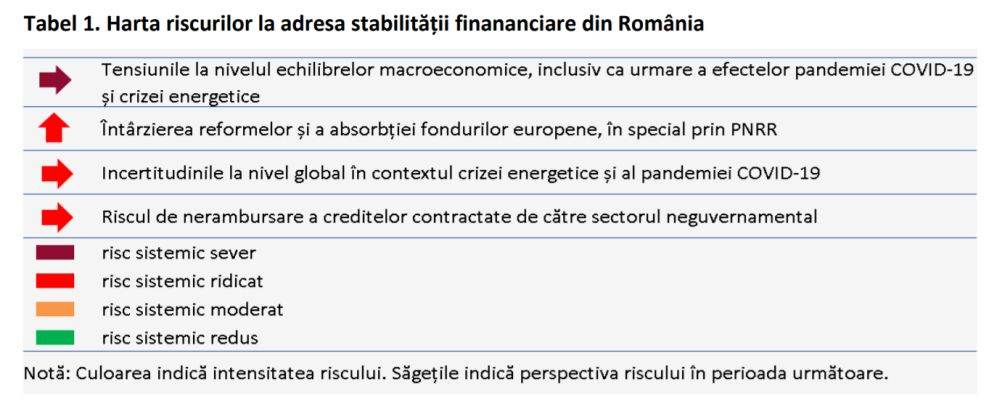 "Tensiunile la nivelul echilibrelor macroeconomice interne - risc sistemic de natură severă"