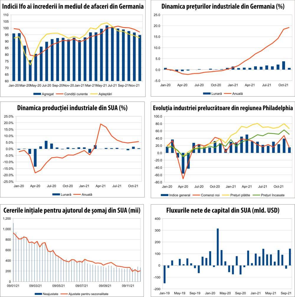 MACRO NEWSLETTER 21 decembrie 2021 