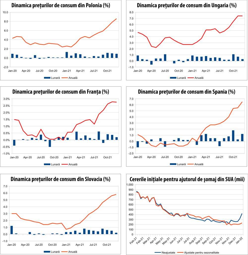 MACRO NEWSLETTER 17 ianuarie 2022 