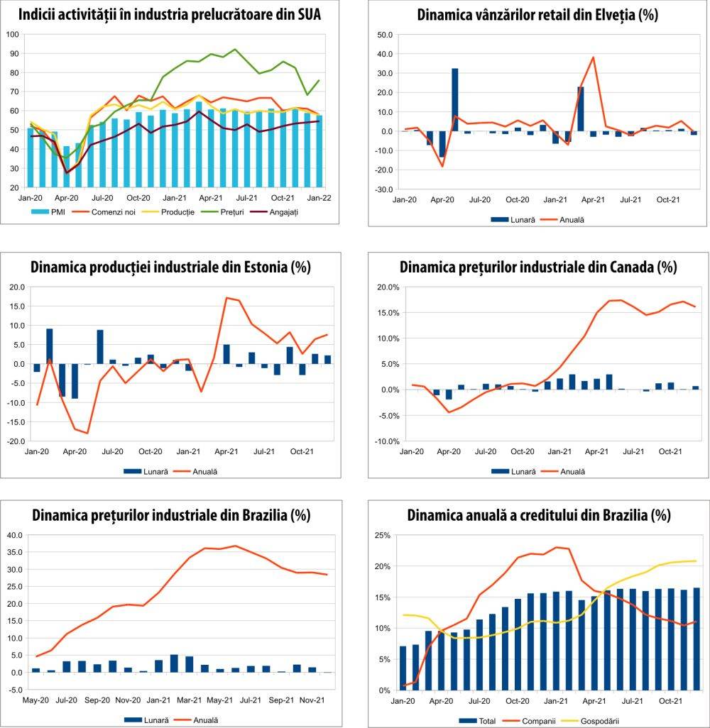 MACRO NEWSLETTER 3 februarie 2022 