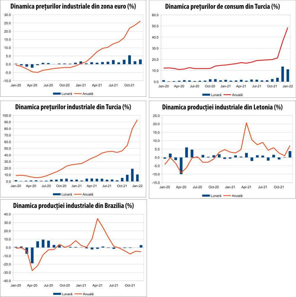 MACRO NEWSLETTER 4 februarie 2022 