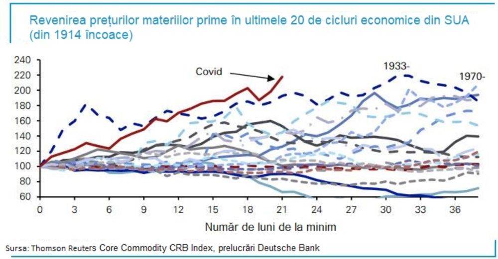 "Preţurile mărfurilor au înregistrat, în ultimele 21 de luni, cea mai puternică revenire din istoria ciclurilor economice"