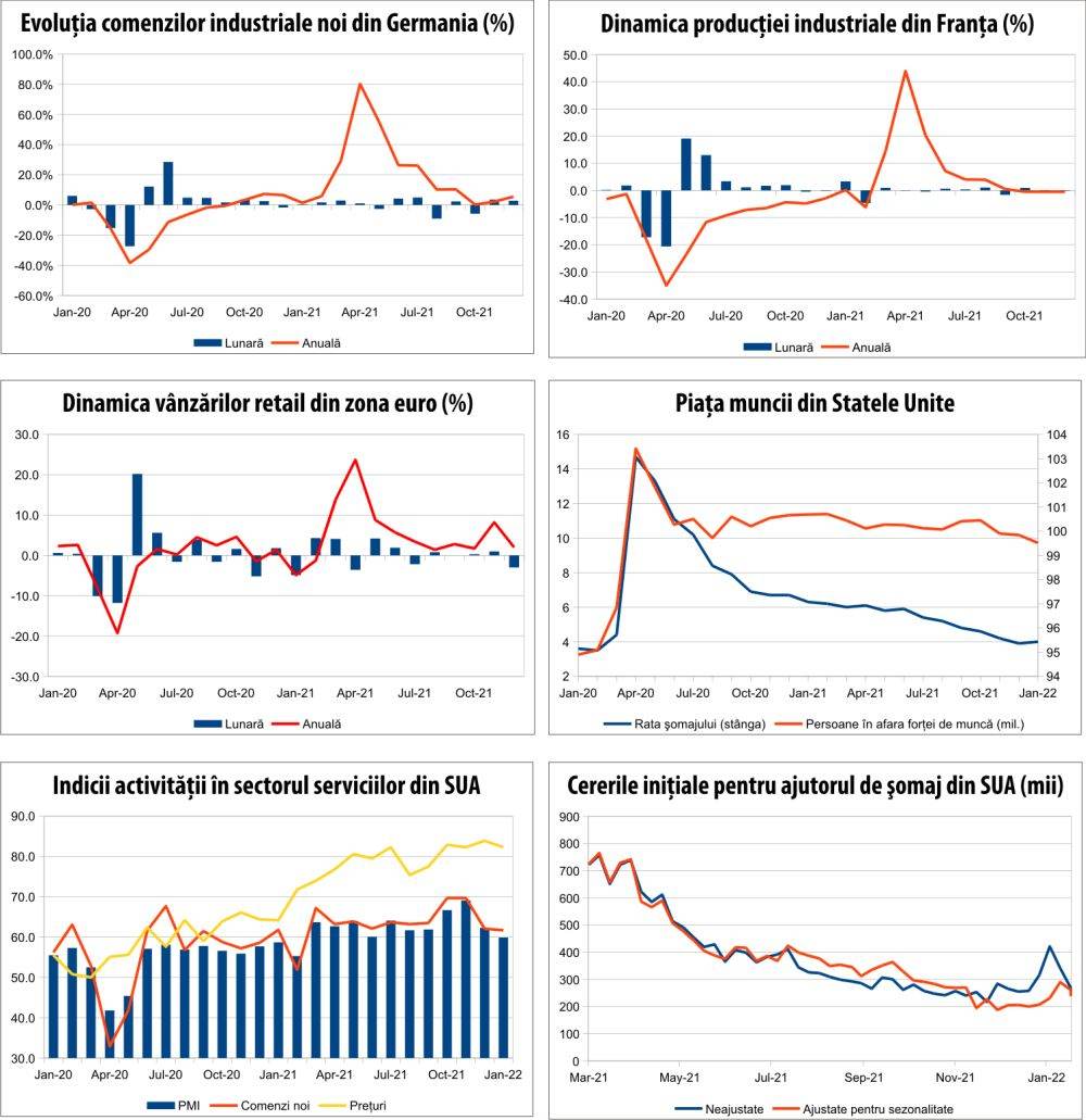 MACRO NEWSLETTER 7 februarie 2022 