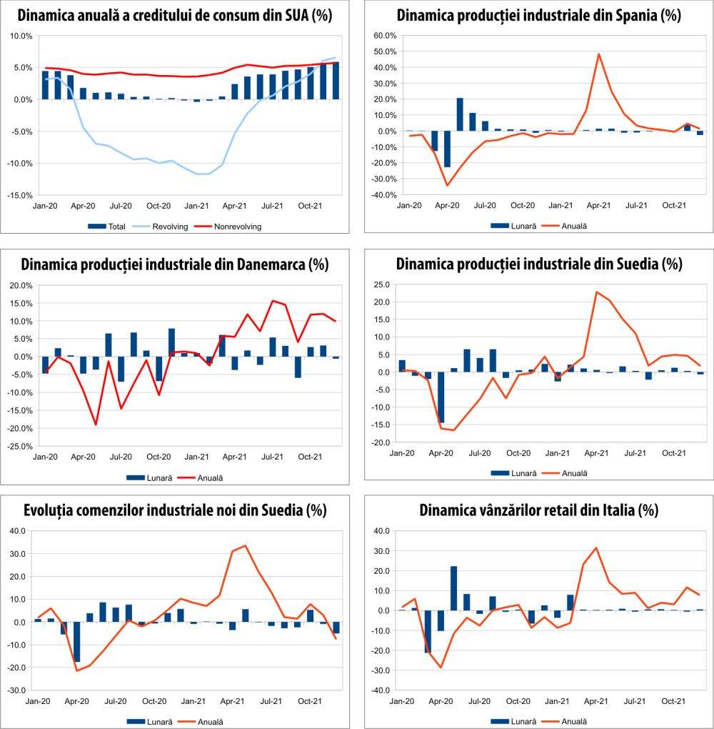 MACRO NEWSLETTER 9 februarie 2022 