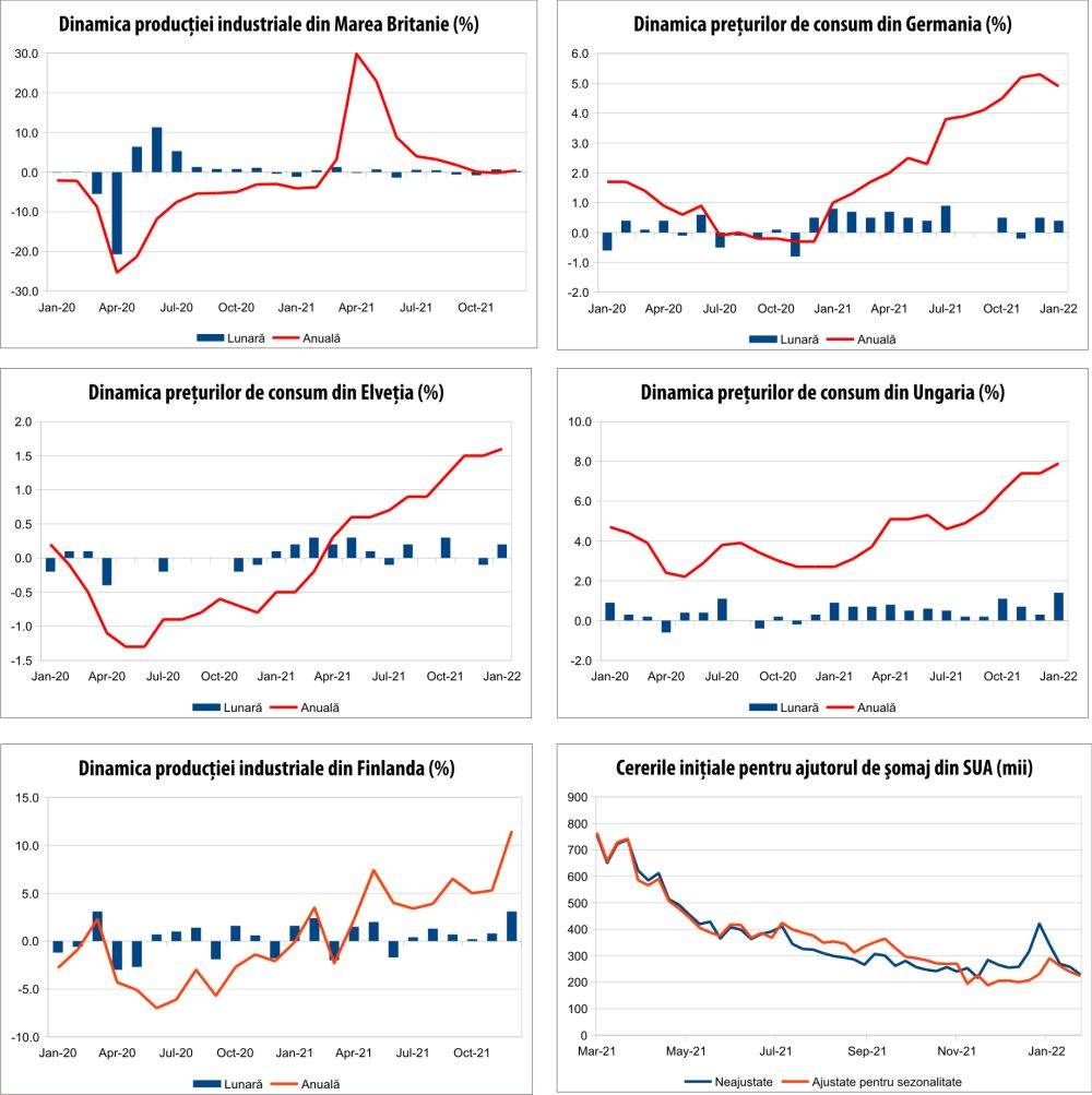 MACRO NEWSLETTER 14 februarie 2022