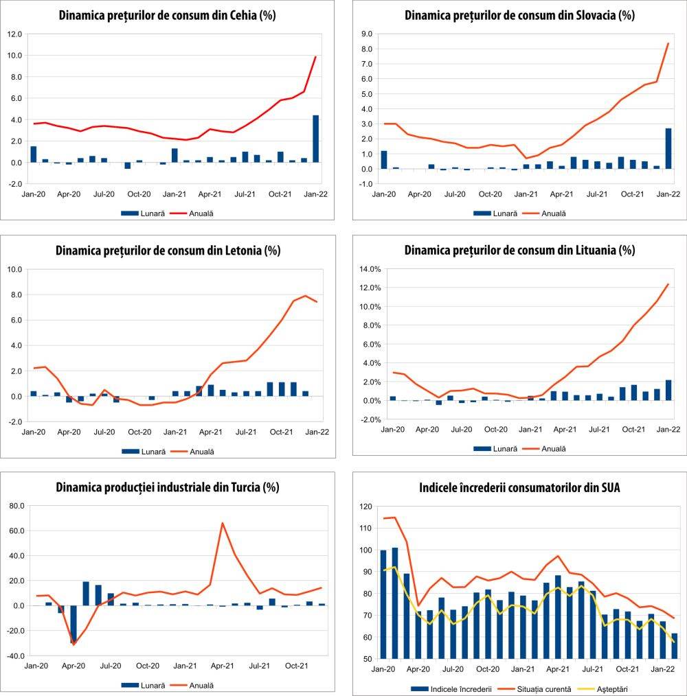 MACRO NEWSLETTER 15 februarie 2022 