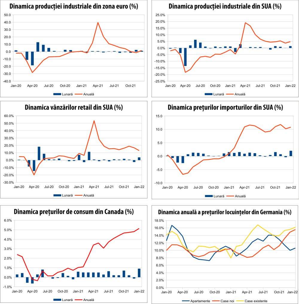 MACRO NEWSLETTER 18 februarie 2022 