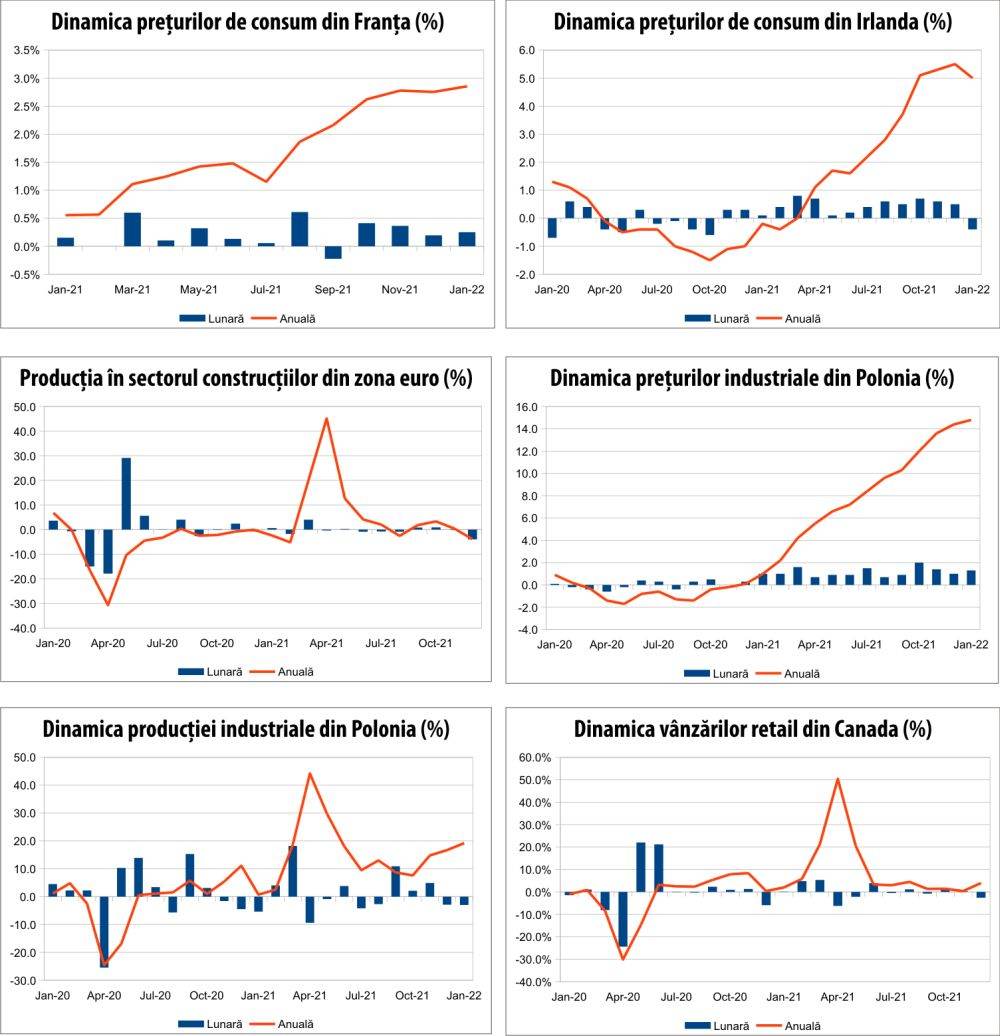 MACRO NEWSLETTER 22 februarie 2022 