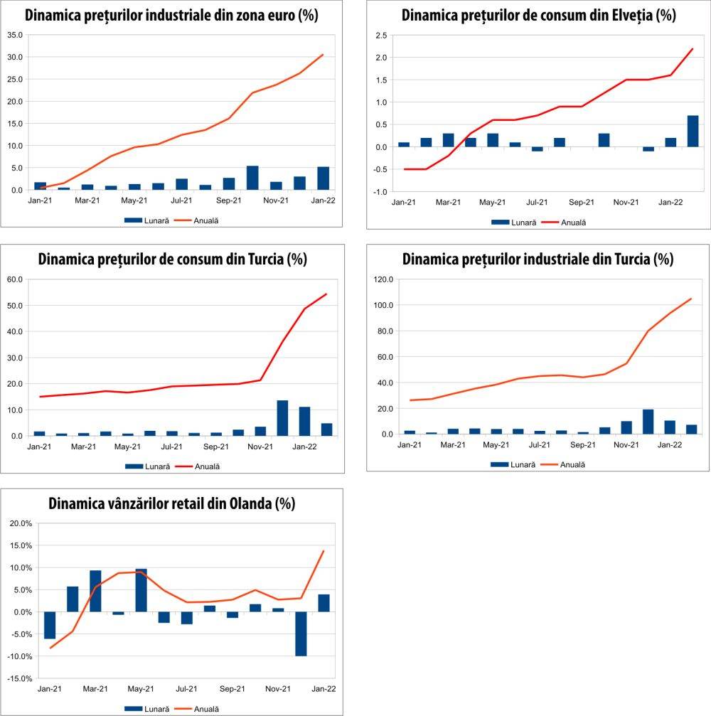 MACRO NEWSLETTER 4 martie 2022 