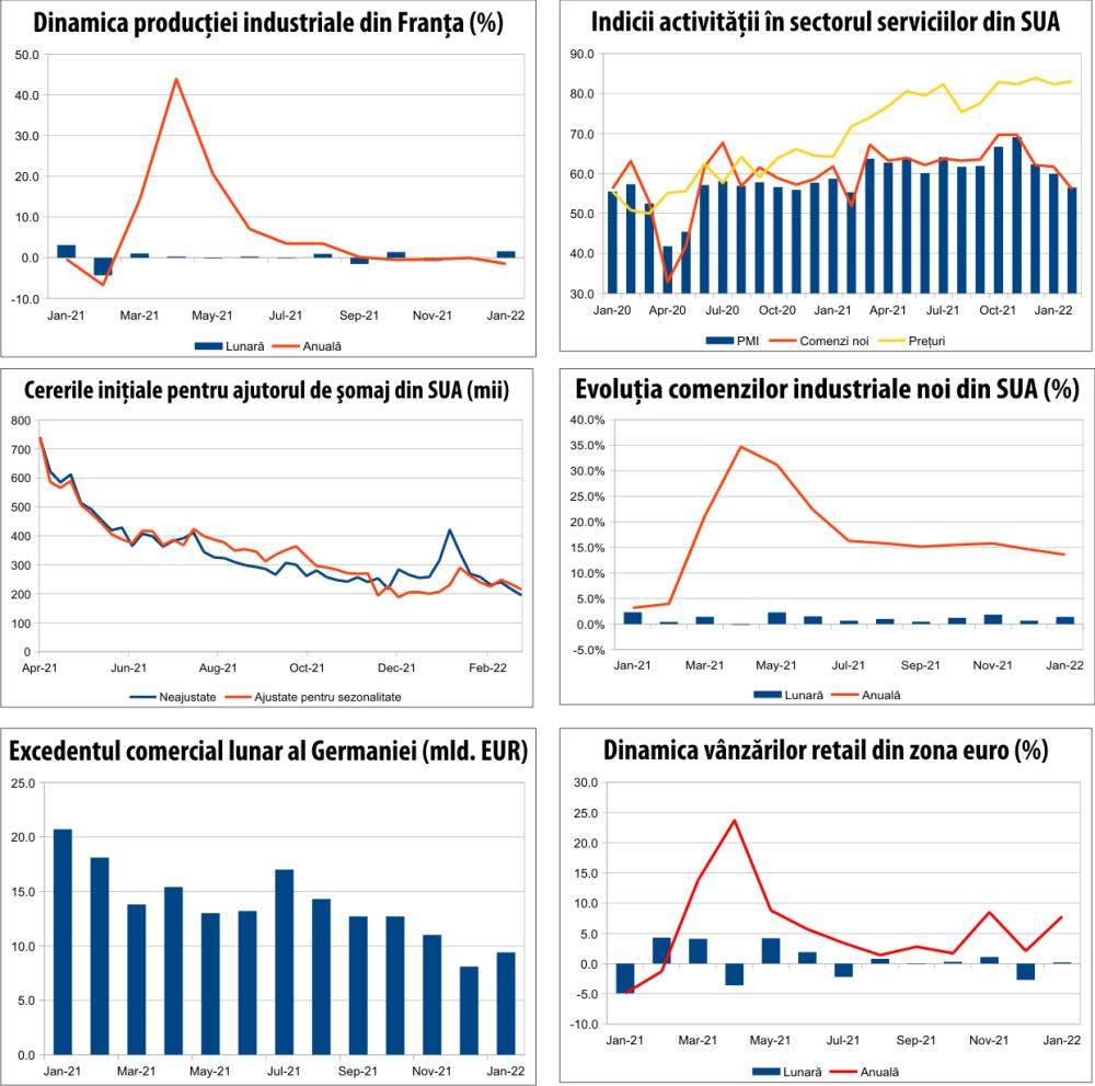 MACRO NEWSLETTER 7 martie 2022 