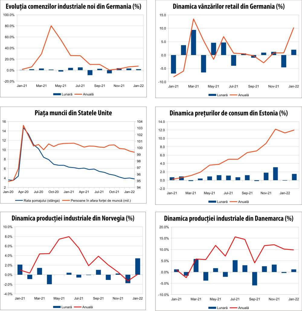 MACRO NEWSLETTER 8 martie 2022 