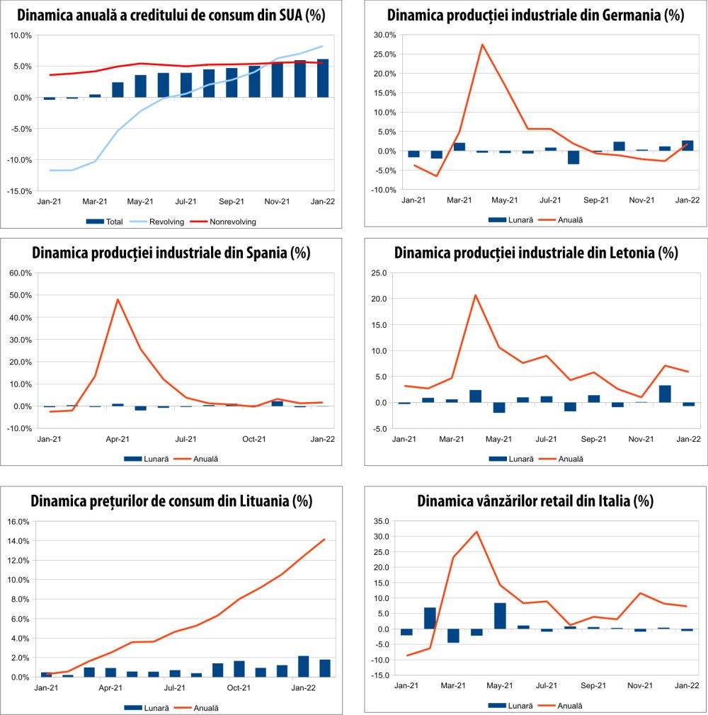 MACRO NEWSLETTER 9 martie 2022 