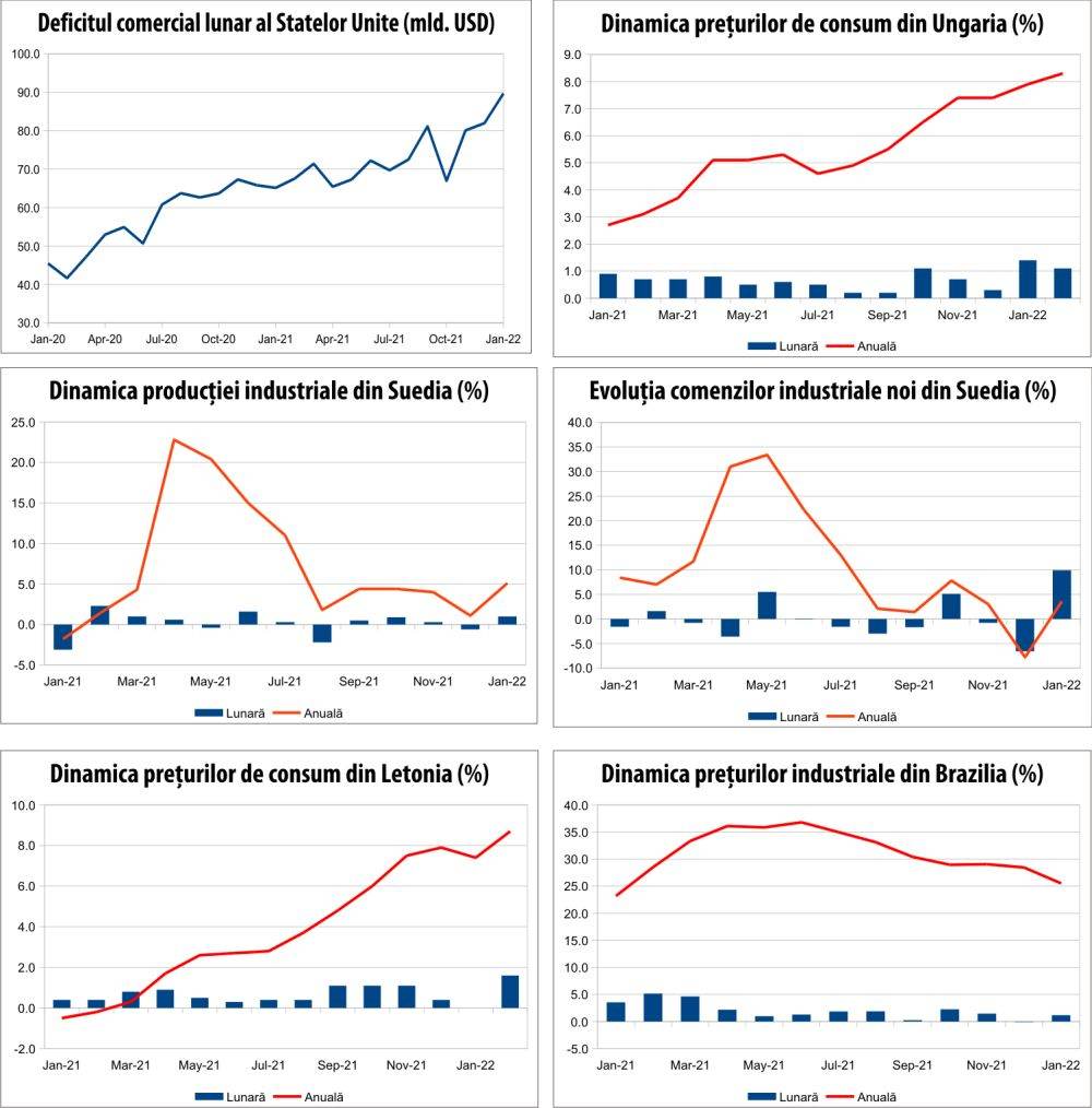 MACRO NEWSLETTER 10 martie 2022 