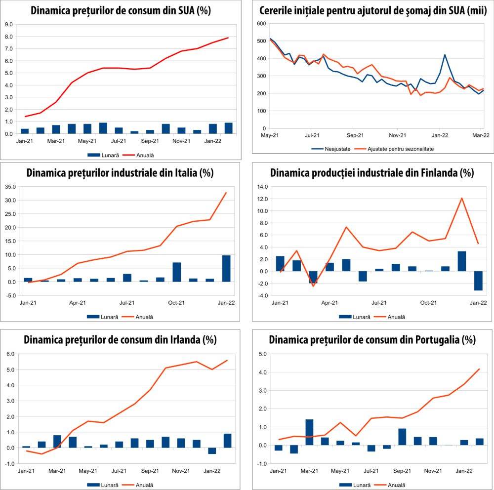 MACRO NEWSLETTER - 14 martie 2022 