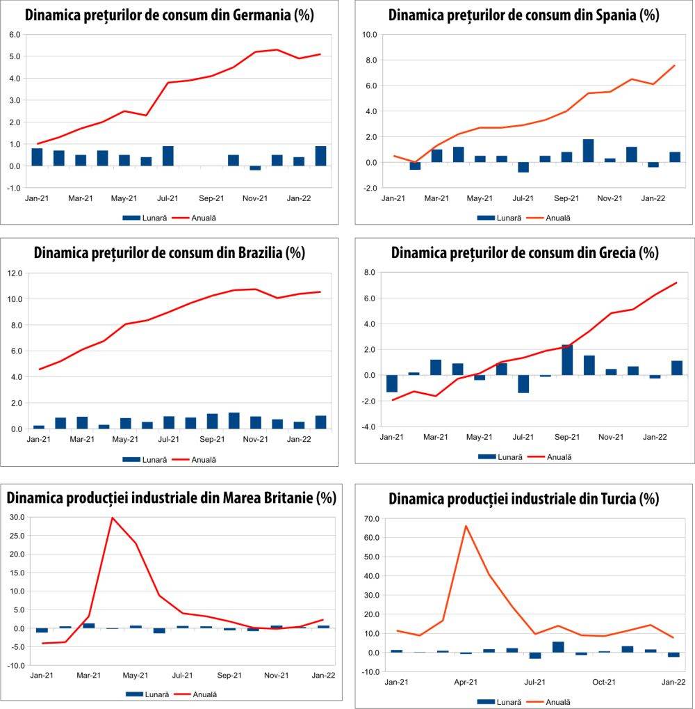 MACRO NEWSLETTER 15 martie 2022 