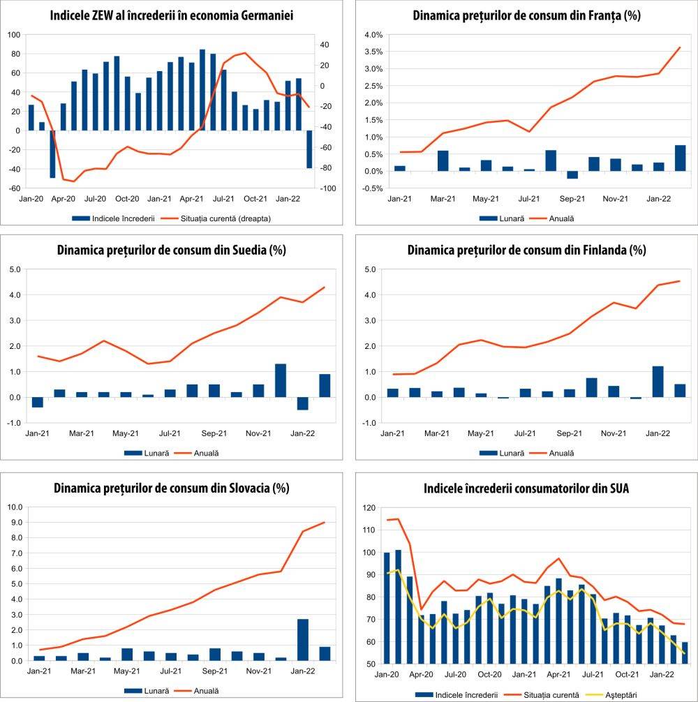 MACRO NEWSLETTER 16 martie 2022 