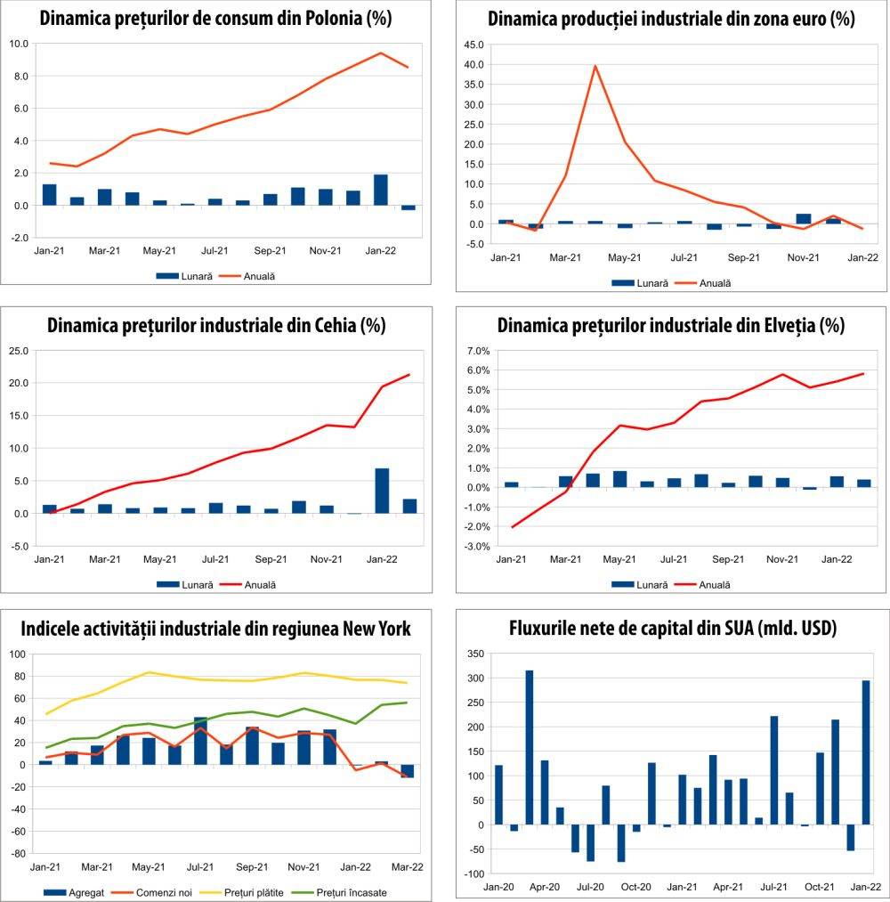 MACRO NEWSLETTER 17 martie 2022 