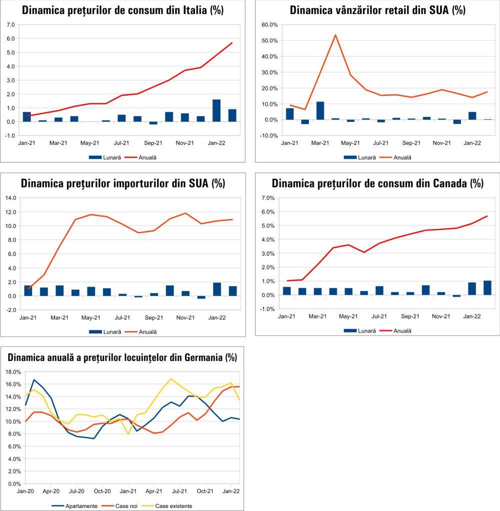 MACRO NEWSLETTER 18 martie 2022 