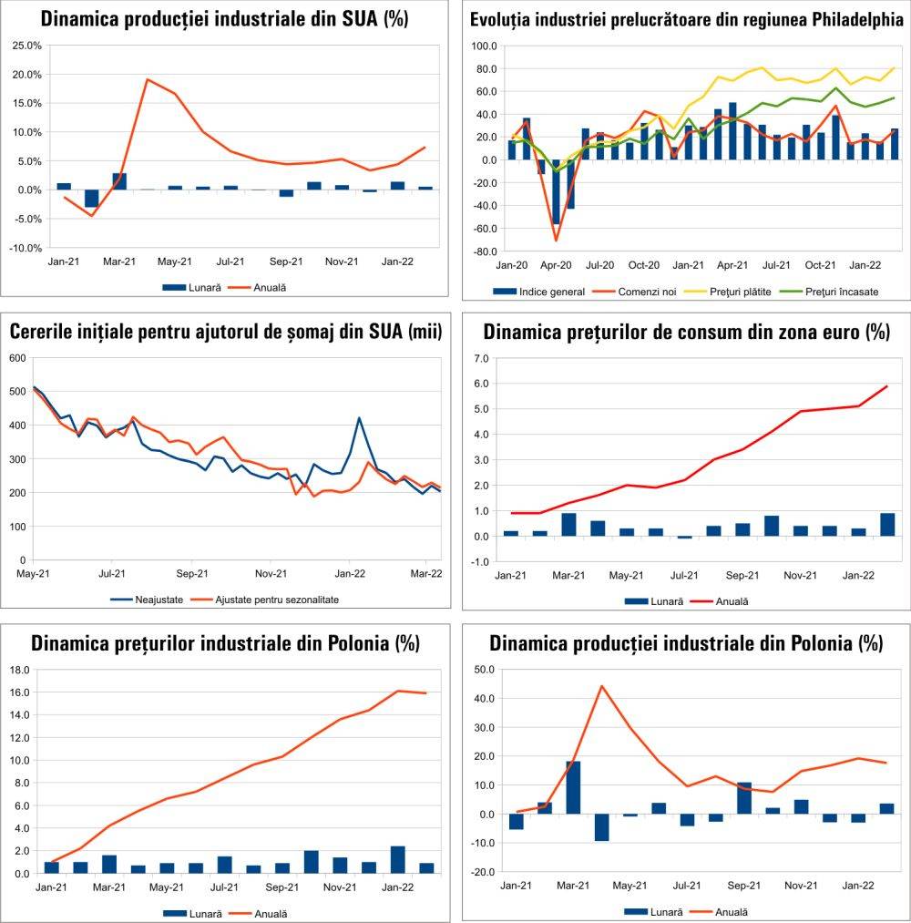 MACRO NEWSLETTER 21 MARTIE 2022