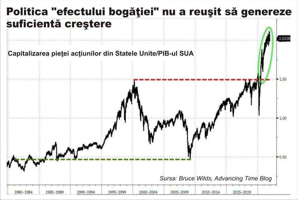 "Efectul bogăţiei eşuează ca factor cheie al politicii Rezervei Federale"