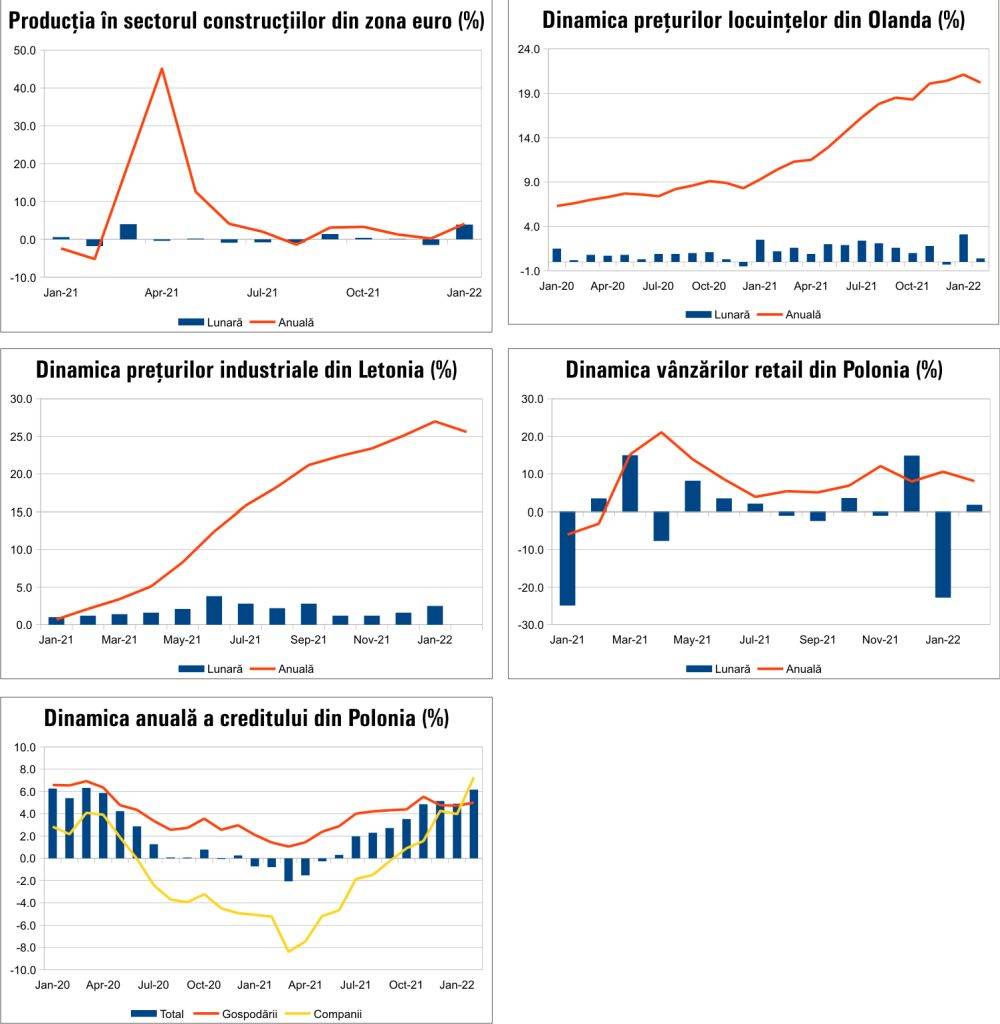 MACRO NEWSLETTER 23 martie 2022 