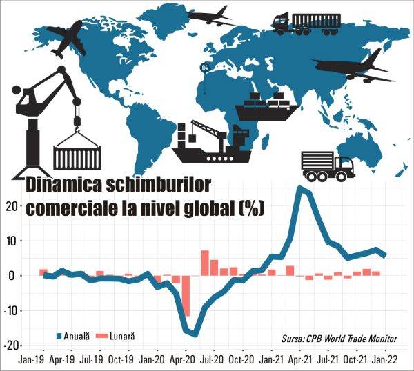 Comerţul mondial a stagnat, pe fondul declinului de la nivelul economiilor emergente 