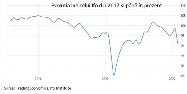 Încrederea mediului de afaceri german s-a prăbuşit, în luna martie