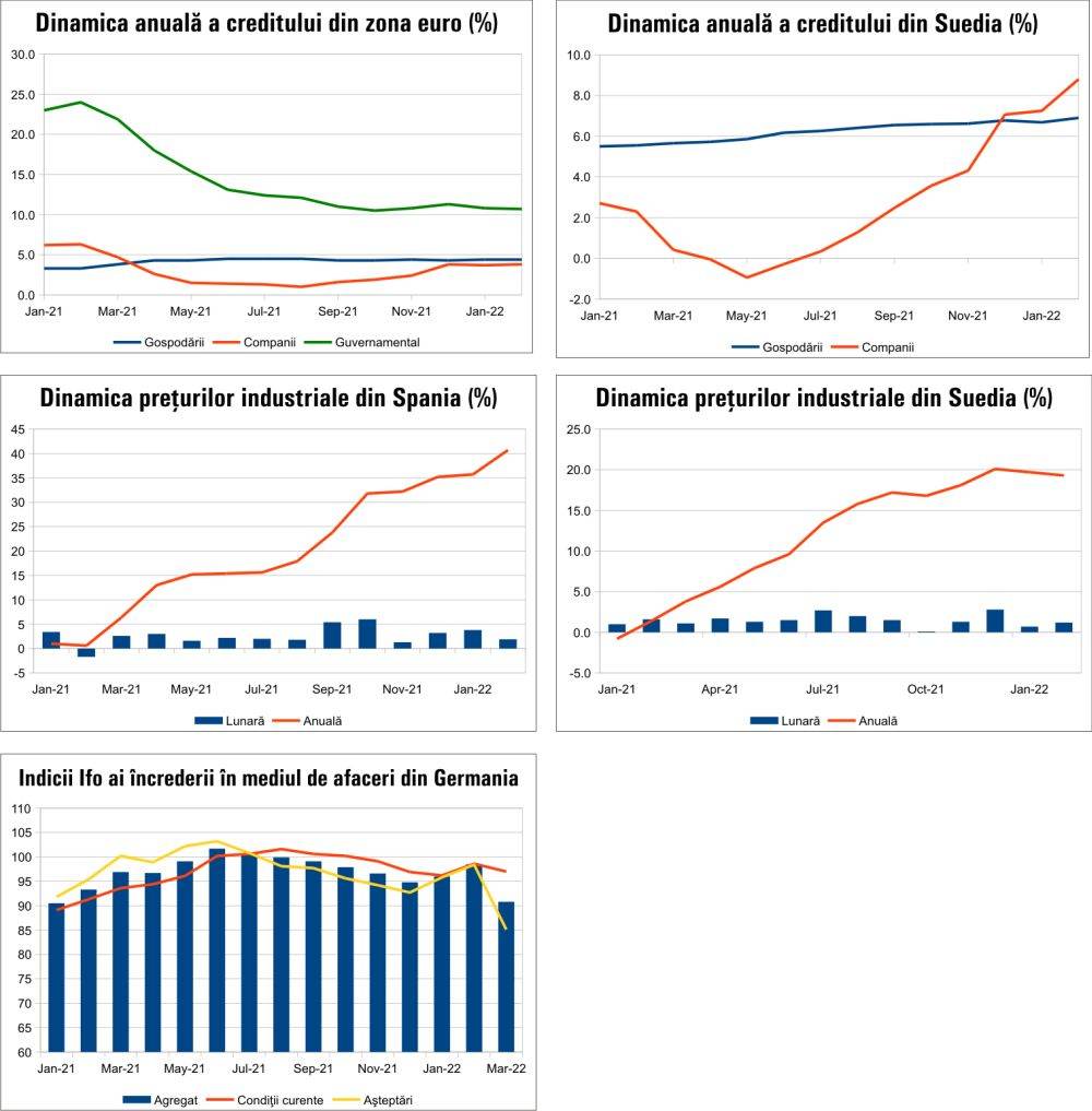 MACRO NEWSLETTER 28 martie 2022 