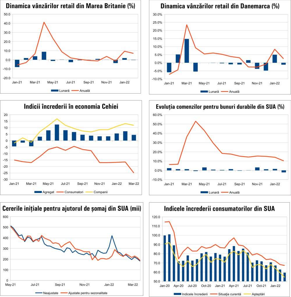 MACRO NEWSLETTER 29 martie 2022 