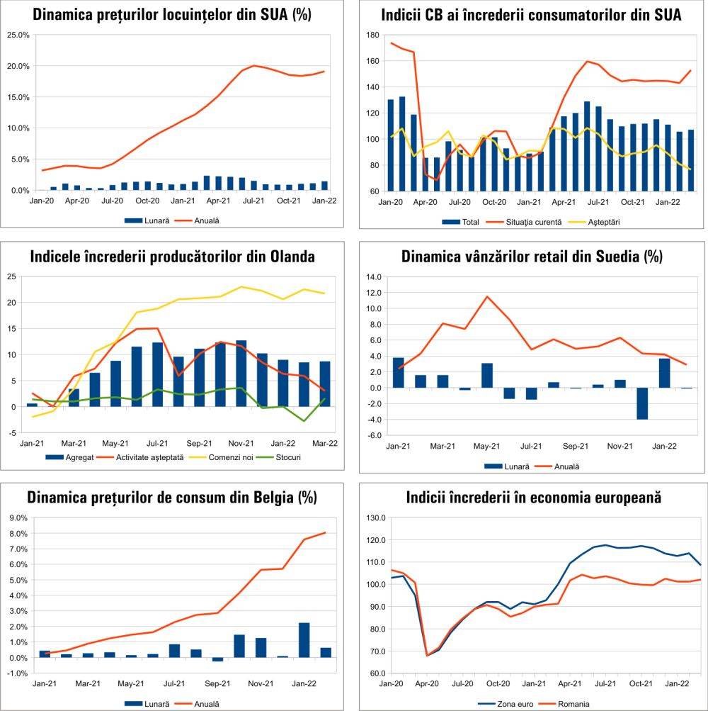 MACRO NEWSLETTER 31 martie 2022 