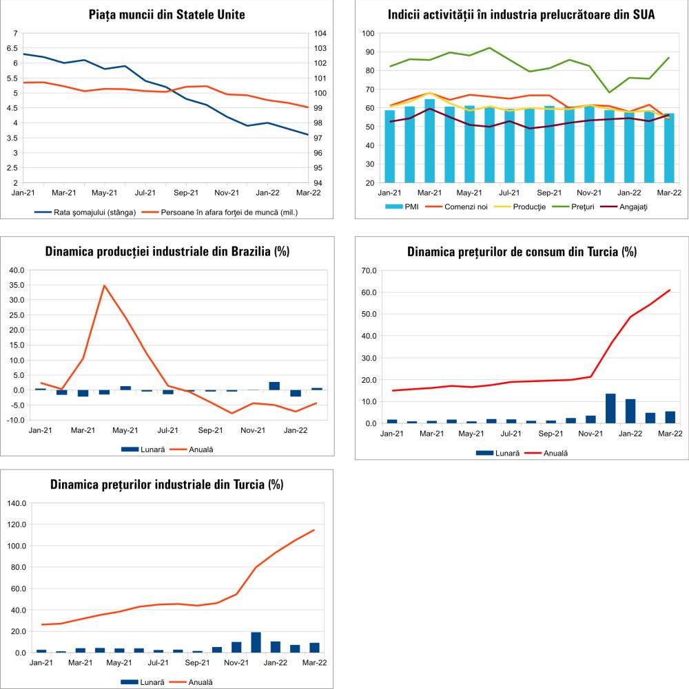 MACRO NEWSLETTER 5 aprilie 2022 