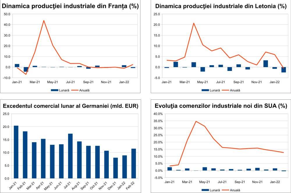 MACRO NEWSLETTER 6 aprilie 2022 