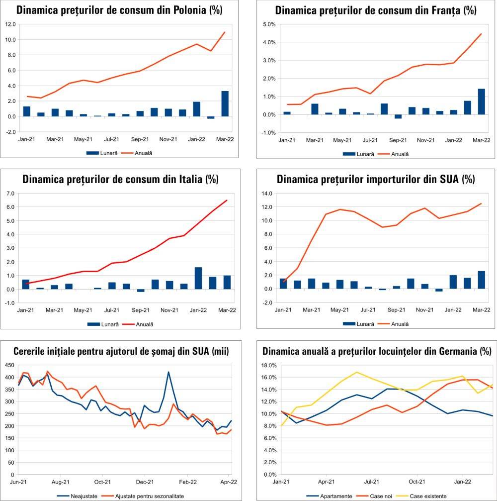 MACRO NEWSLETTER 18 aprilie 2022 