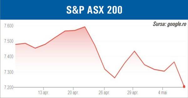 Scăderi pe pieţele acţiunilor