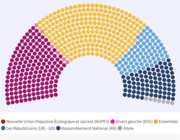 Majoritatea relativă a Preşedintelui Macron