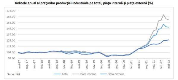 Volumul cifrei de afaceri din comerţul cu amănuntul a crescut în primele cinci luni cu 5,7%