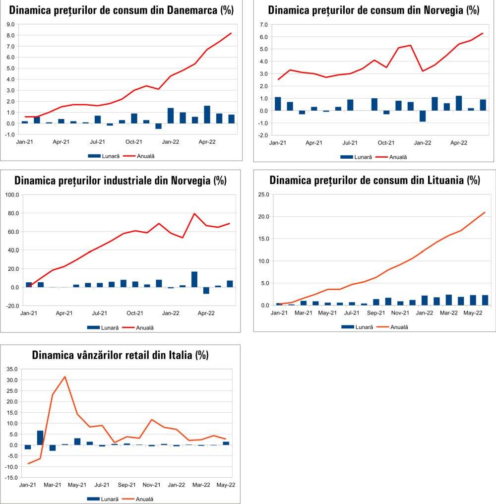 MACRO NEWSLETTER 12 iulie 2022