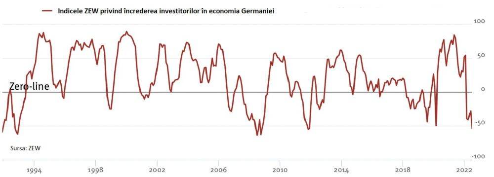 Încrederea investitorilor în economia Germaniei se prăbuşeşte în luna iulie