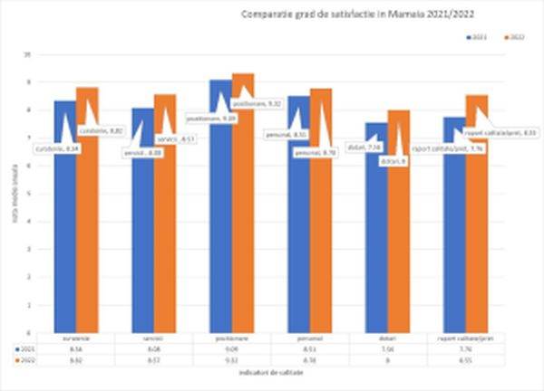 Turiştii români, mai mulţumiţi de serviciile primite în vacanţa pe litoralul românesc faţă de sezonul 2021 