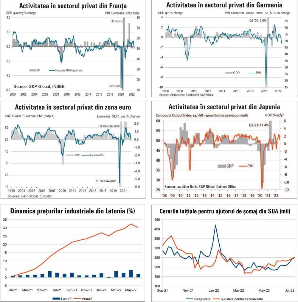 MACRO NEWSLETTER 25 iulie 2022