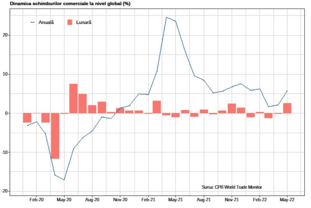 Creştere puternică a comerţului global, în ciuda scăderii din Statele Unite