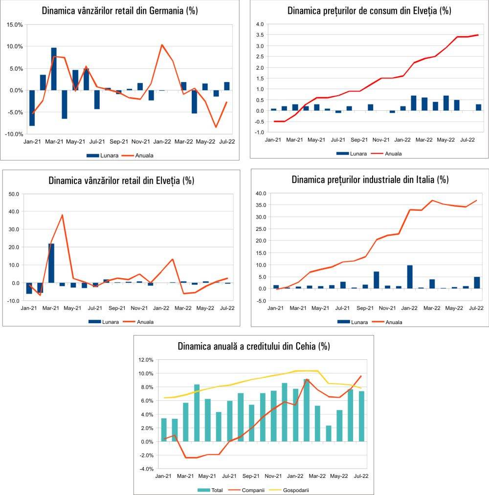 MACRO NEWSLETTER 2 Septembrie 2022 