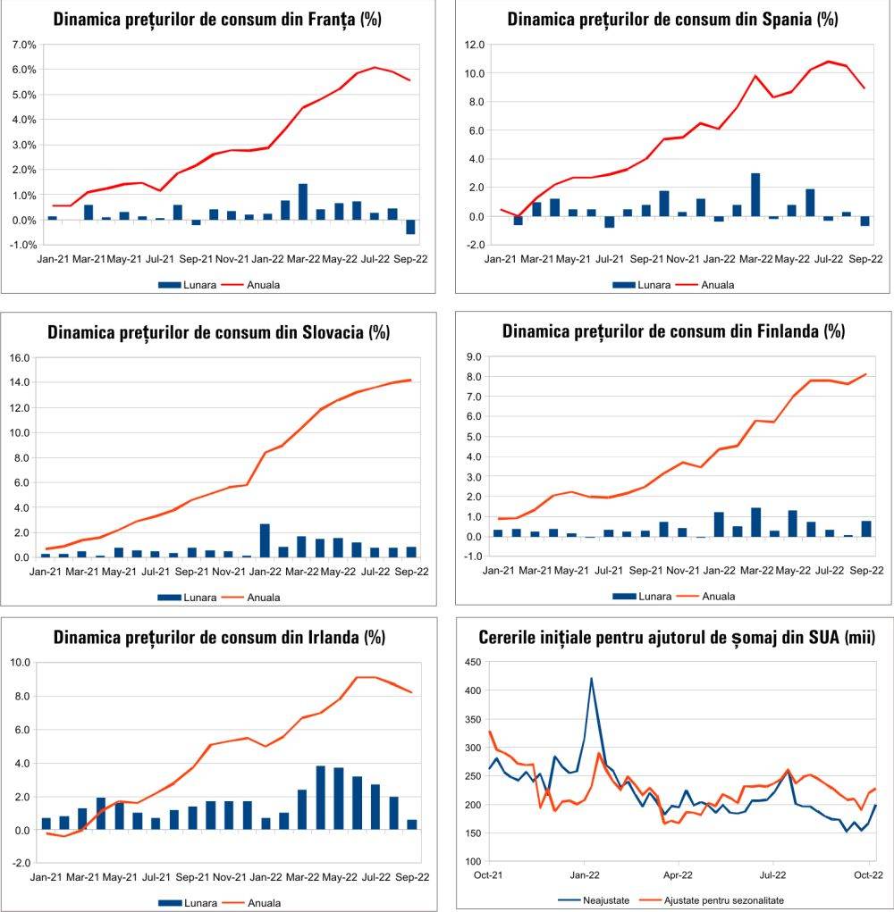 MACRO NEWSLETTER 17 Octombrie 2022